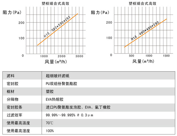 高效過濾器阻力與風(fēng)量關(guān)系及運行條件介紹