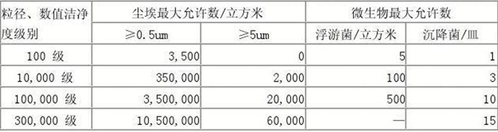 萬級潔凈棚潔凈度參數表