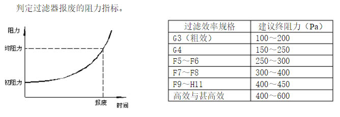 過(guò)濾器終阻力指標(biāo):可以判定過(guò)濾器報(bào)廢的時(shí)間