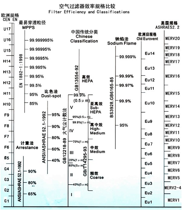 空氣過(guò)濾器效率規(guī)格比較