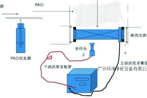 高效過濾器檢漏的目的是什么?