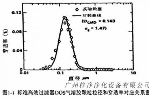 高效過濾器的性能分析