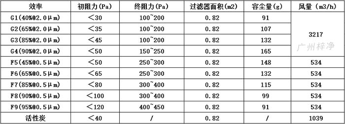 可拆式初效過濾器595*595*46尺寸風量、容塵量、過濾面積。