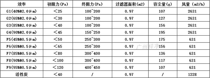 普通雙面保護網(wǎng)初效過濾器595*595*46尺寸風量、容塵量、過濾面積。